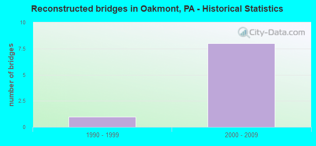 Reconstructed bridges in Oakmont, PA - Historical Statistics