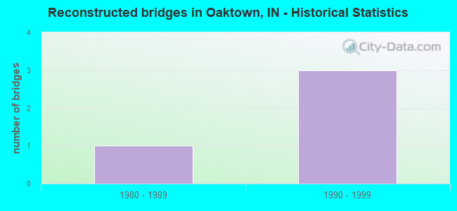 Reconstructed bridges in Oaktown, IN - Historical Statistics