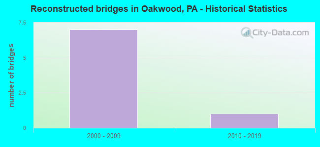 Reconstructed bridges in Oakwood, PA - Historical Statistics