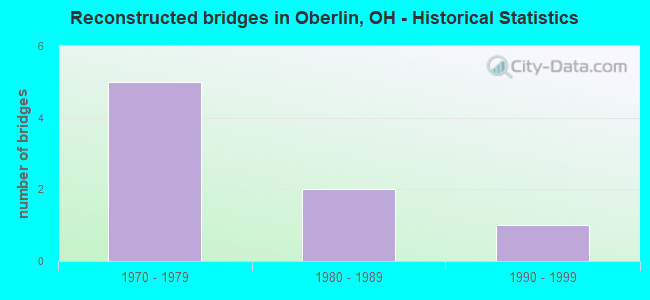 Reconstructed bridges in Oberlin, OH - Historical Statistics