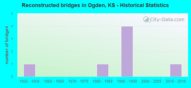 Reconstructed bridges in Ogden, KS - Historical Statistics
