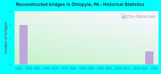 Reconstructed bridges in Ohiopyle, PA - Historical Statistics