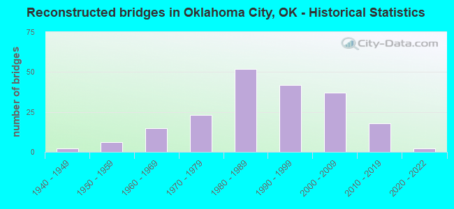 Reconstructed bridges in Oklahoma City, OK - Historical Statistics