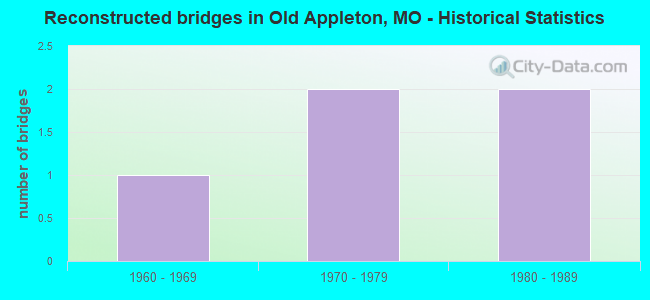 Reconstructed bridges in Old Appleton, MO - Historical Statistics