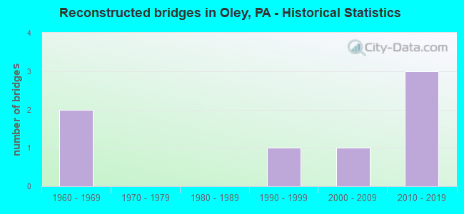 Reconstructed bridges in Oley, PA - Historical Statistics