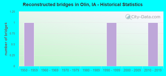 Reconstructed bridges in Olin, IA - Historical Statistics
