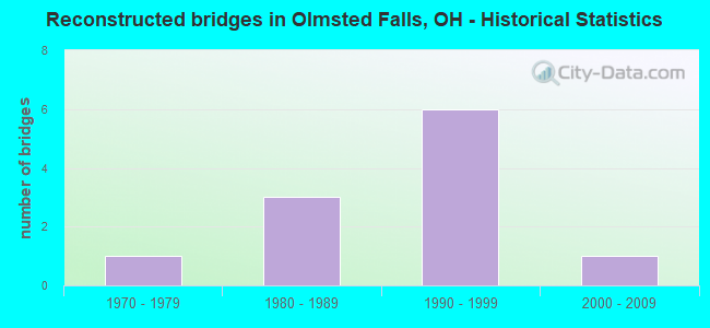Reconstructed bridges in Olmsted Falls, OH - Historical Statistics