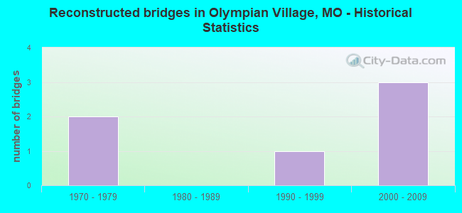 Reconstructed bridges in Olympian Village, MO - Historical Statistics