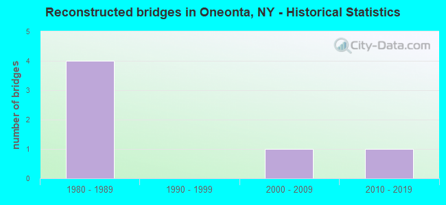 Reconstructed bridges in Oneonta, NY - Historical Statistics