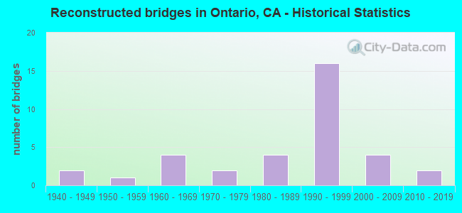 Reconstructed bridges in Ontario, CA - Historical Statistics