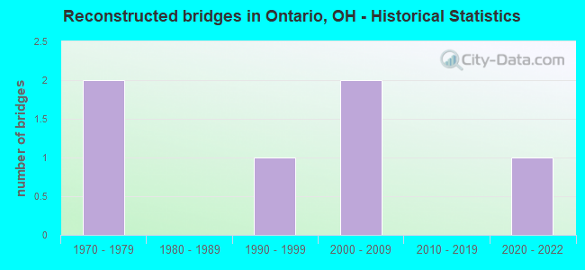 Reconstructed bridges in Ontario, OH - Historical Statistics