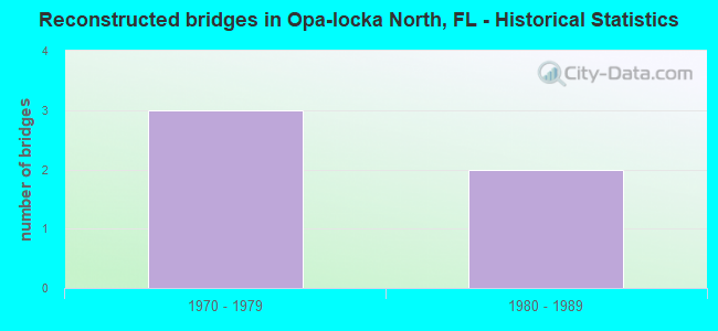 Reconstructed bridges in Opa-locka North, FL - Historical Statistics