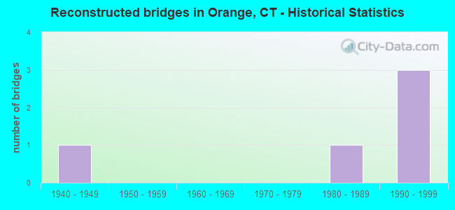 Reconstructed bridges in Orange, CT - Historical Statistics