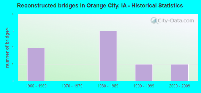 Reconstructed bridges in Orange City, IA - Historical Statistics