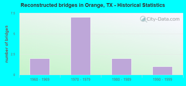 Reconstructed bridges in Orange, TX - Historical Statistics