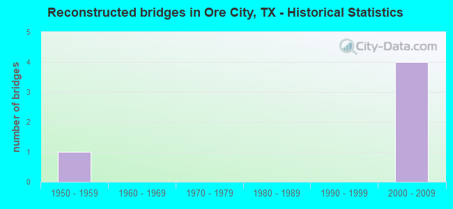 Reconstructed bridges in Ore City, TX - Historical Statistics