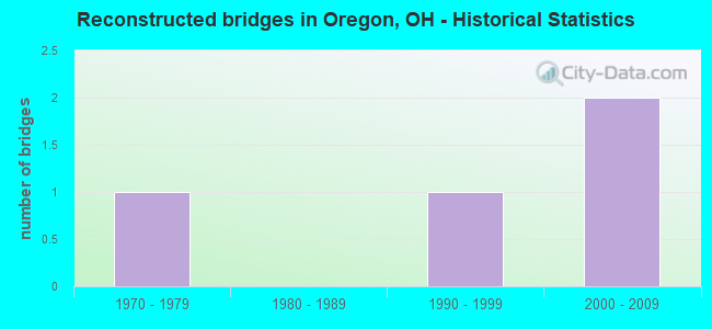 Reconstructed bridges in Oregon, OH - Historical Statistics