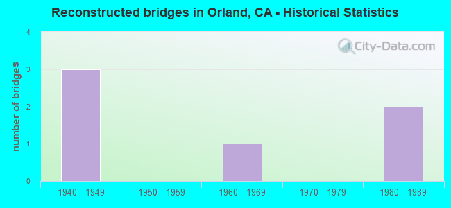 Reconstructed bridges in Orland, CA - Historical Statistics