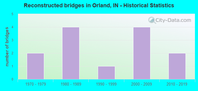 Reconstructed bridges in Orland, IN - Historical Statistics