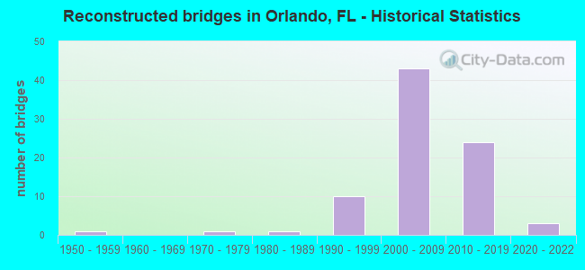 Reconstructed bridges in Orlando, FL - Historical Statistics