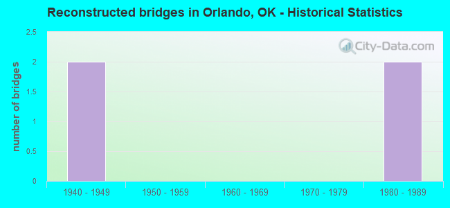 Reconstructed bridges in Orlando, OK - Historical Statistics
