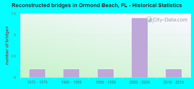 Reconstructed bridges in Ormond Beach, FL - Historical Statistics