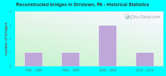 Reconstructed bridges in Orrstown, PA - Historical Statistics