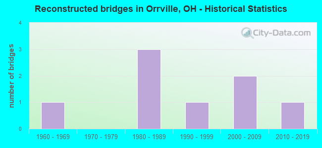 Reconstructed bridges in Orrville, OH - Historical Statistics