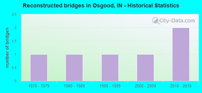 Reconstructed bridges in Osgood, IN - Historical Statistics
