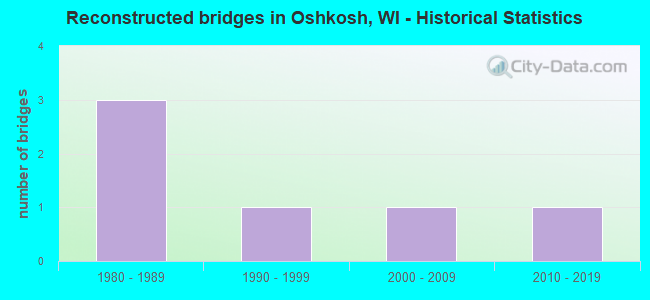 Reconstructed bridges in Oshkosh, WI - Historical Statistics