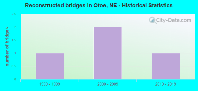 Reconstructed bridges in Otoe, NE - Historical Statistics