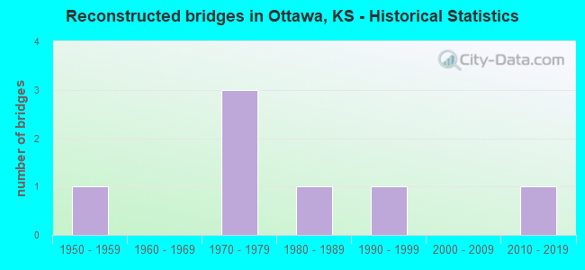Reconstructed bridges in Ottawa, KS - Historical Statistics