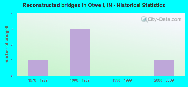 Reconstructed bridges in Otwell, IN - Historical Statistics
