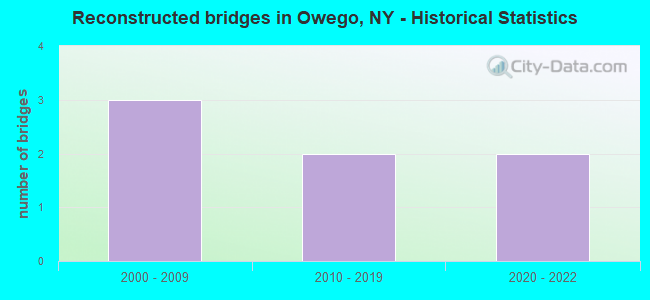 Reconstructed bridges in Owego, NY - Historical Statistics