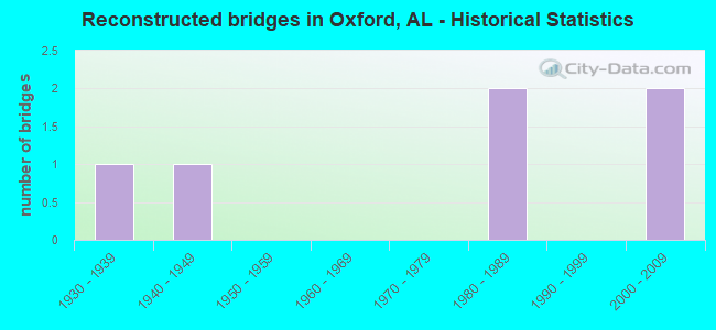 Reconstructed bridges in Oxford, AL - Historical Statistics