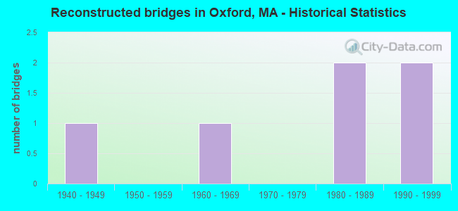 Reconstructed bridges in Oxford, MA - Historical Statistics