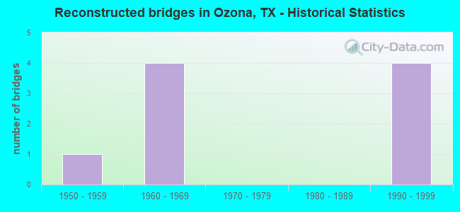 Reconstructed bridges in Ozona, TX - Historical Statistics
