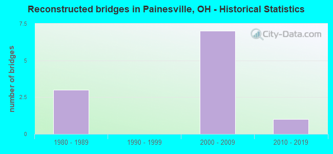 Reconstructed bridges in Painesville, OH - Historical Statistics