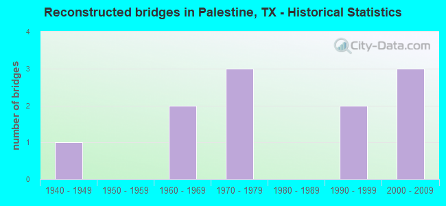 Reconstructed bridges in Palestine, TX - Historical Statistics