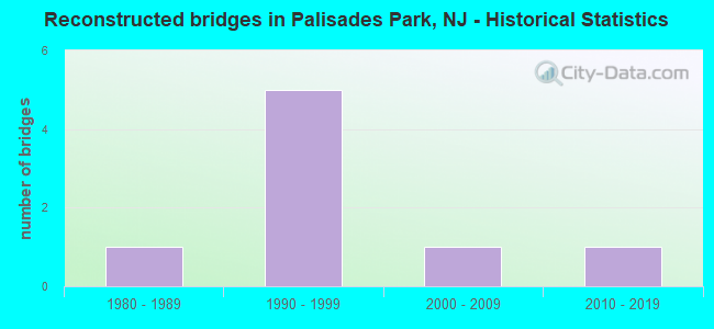 Reconstructed bridges in Palisades Park, NJ - Historical Statistics