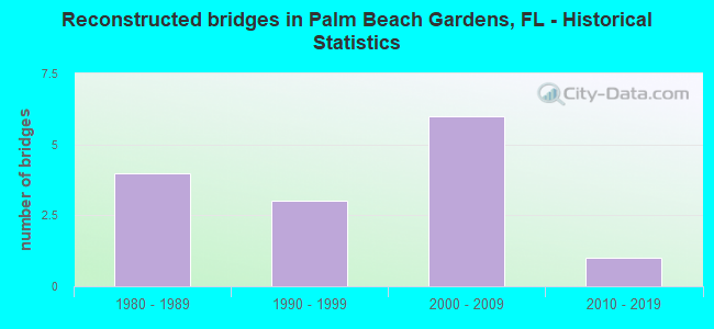 Reconstructed bridges in Palm Beach Gardens, FL - Historical Statistics