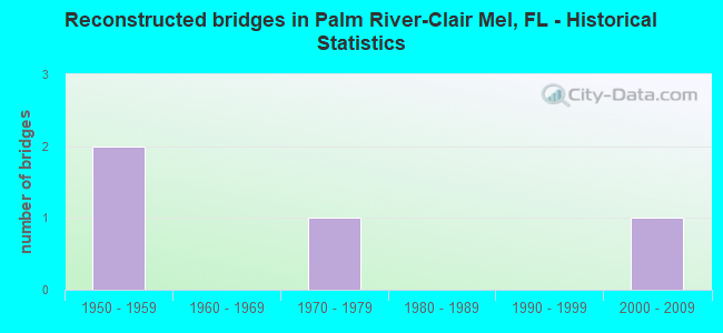 Reconstructed bridges in Palm River-Clair Mel, FL - Historical Statistics