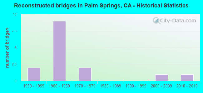 Reconstructed bridges in Palm Springs, CA - Historical Statistics