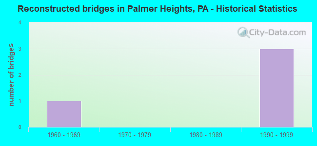 Reconstructed bridges in Palmer Heights, PA - Historical Statistics