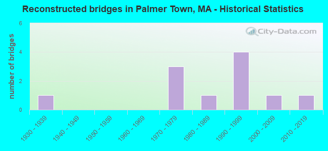 Reconstructed bridges in Palmer Town, MA - Historical Statistics