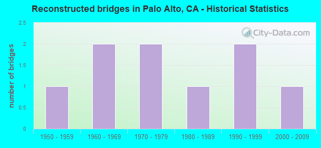 Reconstructed bridges in Palo Alto, CA - Historical Statistics