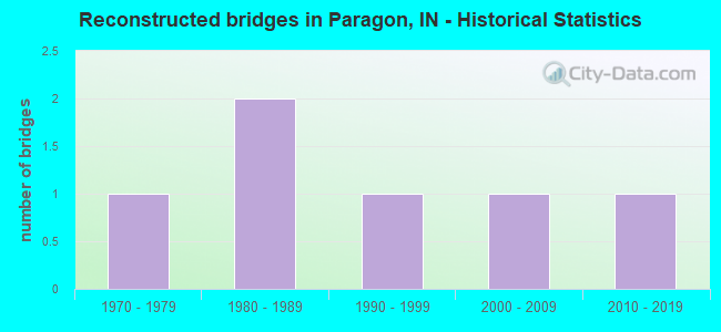 Reconstructed bridges in Paragon, IN - Historical Statistics