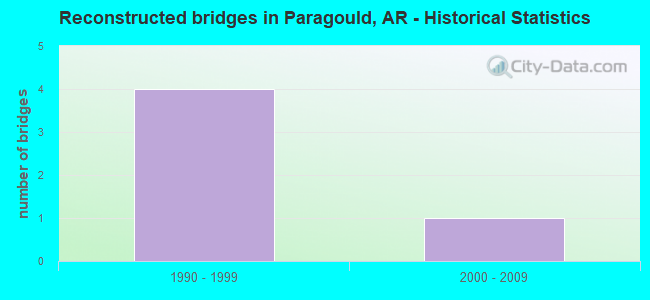 Reconstructed bridges in Paragould, AR - Historical Statistics