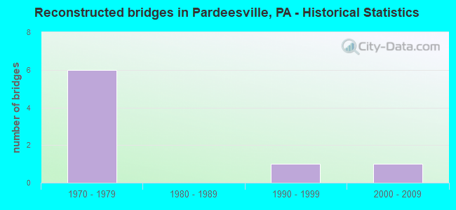 Reconstructed bridges in Pardeesville, PA - Historical Statistics