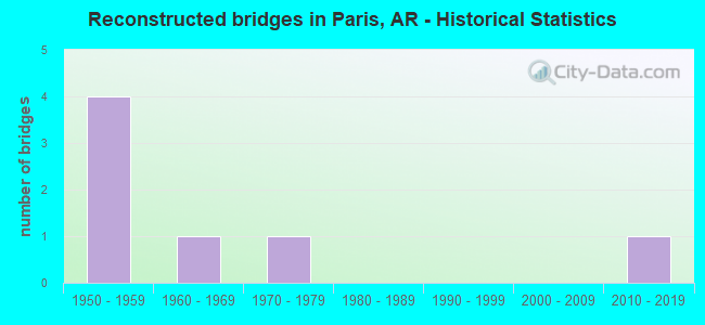 Reconstructed bridges in Paris, AR - Historical Statistics